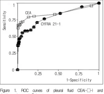 Figure  1.  ROC  curves  of  pleural  fluid  CEA(-□-)  and  CYFRA  21-1  (-●-)  for  distinguishing  between  benign  and  malignant  pleural  effusions.