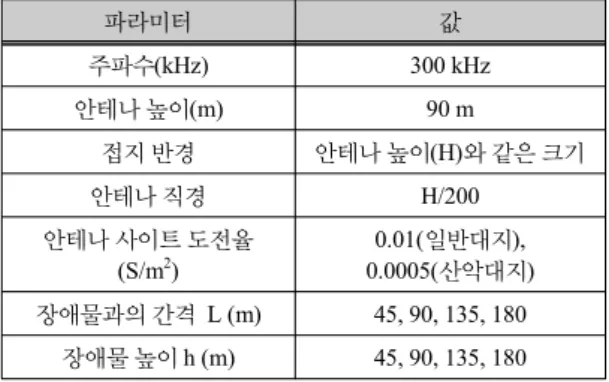 표 1. DGPS 안테나 성능 해석 파라미터