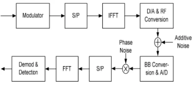 그림 1.  위상잡음을 갖는 OFDM  시스템 Fig. 1 OFDM System with Phase Noise