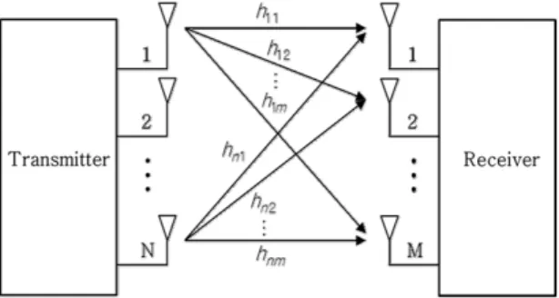 Fig. 1 The block diagram of general MIMO system 이때 수신된 신호는 식  (1)과 같다.               ∗          ⋯   (1)   는 번째 수신센서의 수신신호,   는 번째 송신센 서의 송신신호,    는 번째 수신센서의 가우시안 잡음 이며 ,    는  번째 송신센서에서  번째의 수신센서에  대한 채널