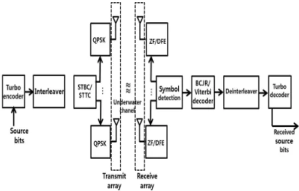 Fig. 2 The structure of Rx &amp; Tx in MIMO underwater  channel 3.1. 시공간 부호화 방식 및 복호화 방식 그림  2에서 보면 시공간 부호는 크게 전송 다이버시 티와 부호화 이득을 동시에 가지는 시공간 격자 부호와  부호화 이득은 없고 전송 다이버시티만 가지는 시공간  블록 부호로 나눌 수 있다[7]
