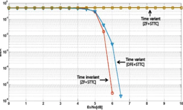 Fig. 8 The performance comparison of ZF and LMS-  DFE 채널 부호화 이득과 함께 시공간 부호의 다이버시티  이득으로 인하여 ZF  등화기와 BCJR  복호기를 이용하 는 계층적 시공간 부호를 이용한 구조에서는 BER    을 기준으로       5.8 [dB]에서 만족할만한 성능 을 보이고 있다