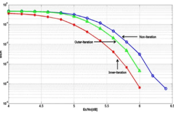 Fig. 9 The structure of optimal iterative decoding