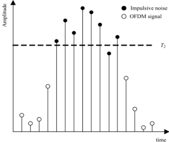Fig. 6 According to the thresholds, SERs of the OFDM  system with blanking nonlinearity