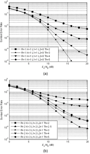Fig. 9 SER of the OFDM in accordance with the threshold  values (a)    = 1 (b)    = 2 (a)     (b) (c)  그림 10