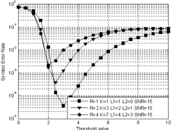 Fig. 12 Performance of the OFDM with the window  nonlinearity when a near optimum threshold value is  exploited.