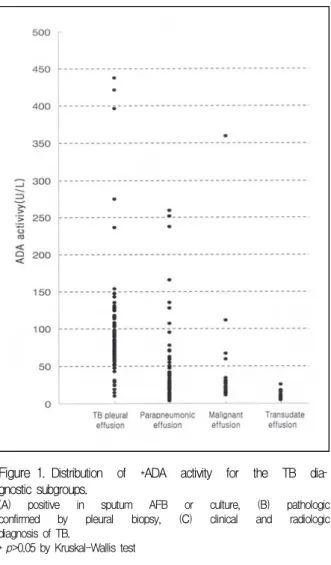 Table  1.  ADA  value  of  each  diagnostic  groups   ADA(IU/L) *  P 50 ,  P 25 ,  P 75 † p-value TB  pleural  effusion Parapneumonic  effusion Malignant  effusion Transudative  effusion   89,  66,  113  29,  19,  50  21,  5,  31  9,  5,  16 0.0070.0160.01