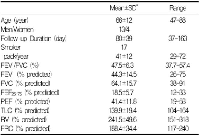 Table  1.  Characteristics  of  study  subjects  (n=17)