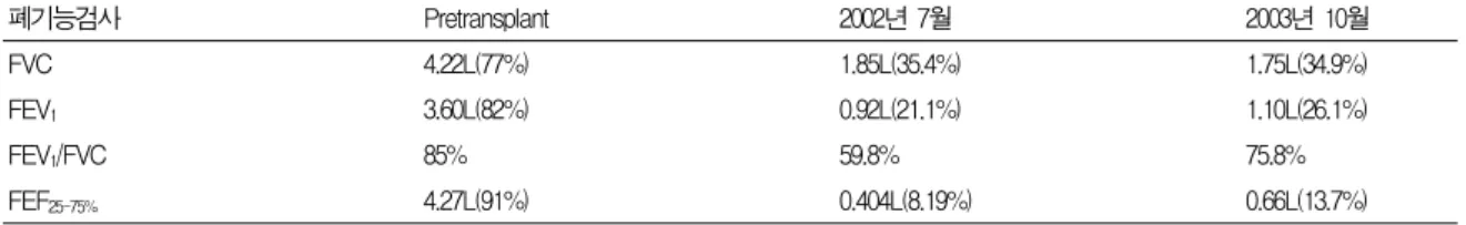 Table  1.  Pulmonary  function  test  폐기능검사  Pretransplant 2002년  7월 2003년  10월 FVC 4.22L(77%) 1.85L(35.4%) 1.75L(34.9%) FEV 1 3.60L(82%) 0.92L(21.1%) 1.10L(26.1%) FEV 1 /FVC 85% 59.8% 75.8% FEF 25-75% 4.27L(91%) 0.404L(8.19%) 0.66L(13.7%)