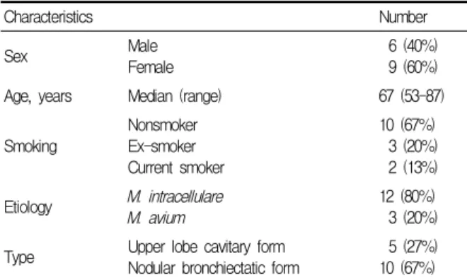 Table 1. Demographic  characteristics  of  the  15  patients  with  M.  avium  complex  pulmonary  disease