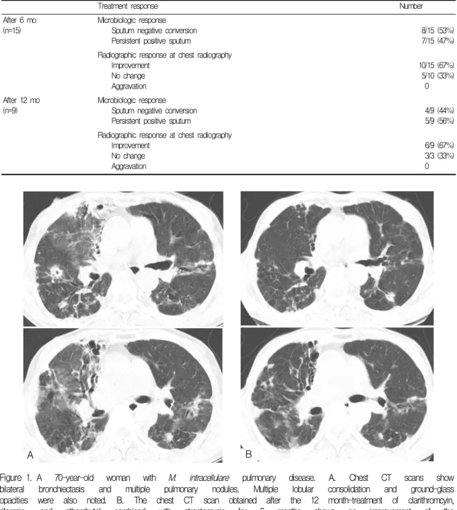 Table  2.  Treatment  response  after  medical  treatment  with  the  clarithromycin-based  regimens