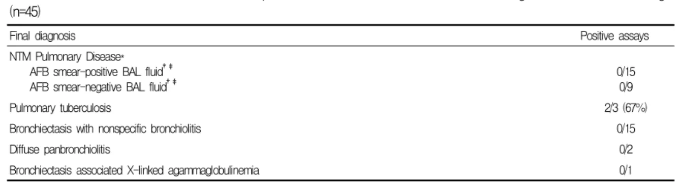 Table  6.  Results  of  nucleic  acid  amplification  test  for  M.  tuberculsosis  using  bronchoalveolar  lavage  (n=45)