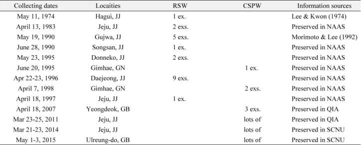 Table 1.  Specimen data of  Ceutorhynchus albosuturalis (rapeseed weevil, RSW) and C. obstrictus (cabbage seedpod weevil, CSPW)  collected on rape flowers in Korea
