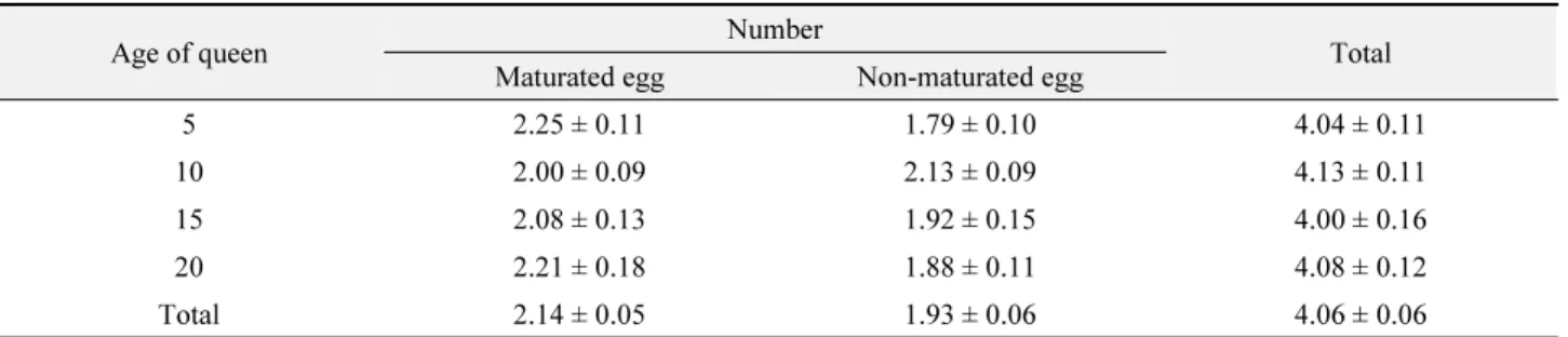 Table 2.  The number of eggs per ovariole at age of mated B. ignitus  queen 
