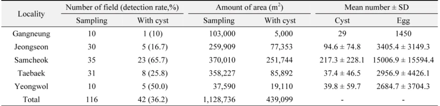 Table 2.  Number and amount of field for survey of cyst nematode and number of cyst and egg in Chinese cabbage field in highland area  of Gangwon-do, 2017
