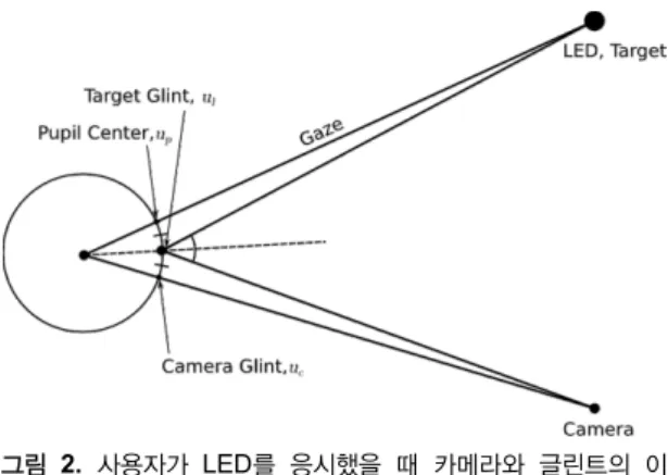 Fig. 2 Ideal Relationship Between Camera and Glints  when user look at LED
