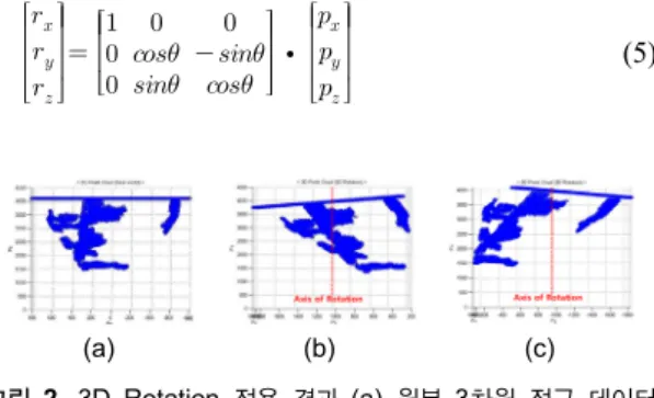 Fig. 2 3D Rotation Result (a) Original 3D Point Cloud  (b) +15° Rotated 3D Point Cloud (c) -15° Rotated 3D  Point Cloud