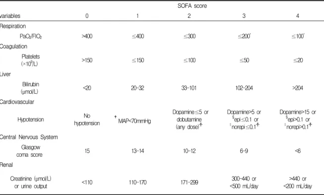 Table  1.  The  sequential  organ  failure  assessment  (SOFA)  score SOFA  score variables 0 1 2 3 4 Respiration   PaO 2 /FIO 2 >400 ≤400 ≤300 ≤200 * ≤100 * Coagulation   Platelets  (×10 9 /L) >150 ≤150 ≤100 ≤50 ≤20 Liver   Bilirubin  ( μ mol/L) &lt