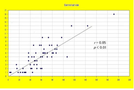 Figure  3.  Correlation  between  SOFA  score  and  APACHE  Ⅲ  score.