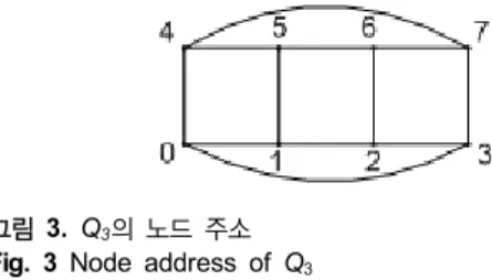 그림 2.  3차원 하이퍼큐브 Q 3 와 하이퍼-토러스 QT(3,3)  Fig. 2 3-dimensional Hypercube Q 3  and Hyper-torus QT(3,3) 