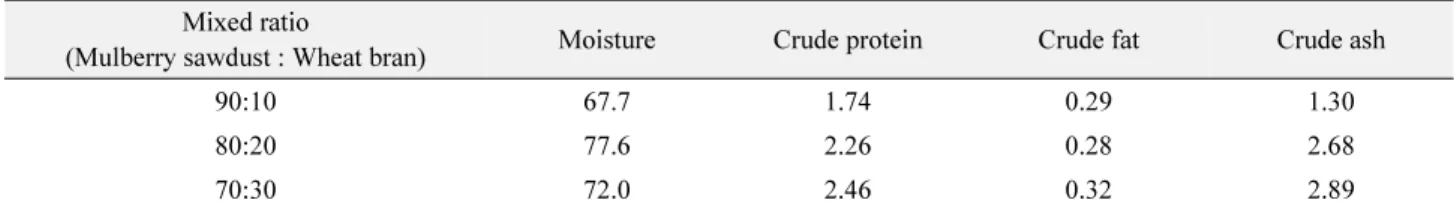 Table 1.  General components (%) of the fermented mulberry sawdust used in this study Mixed ratio
