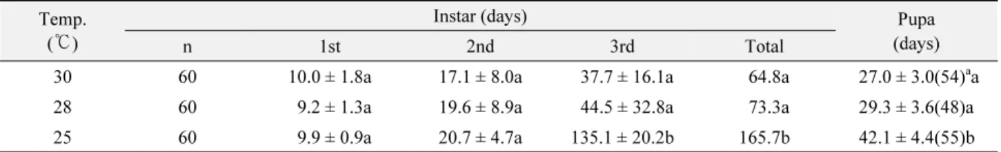 Table 3.  Developmental periods of  Protaetia brevitarsis  fed with fermented mulberry sawdust at three different temperatures Temp.