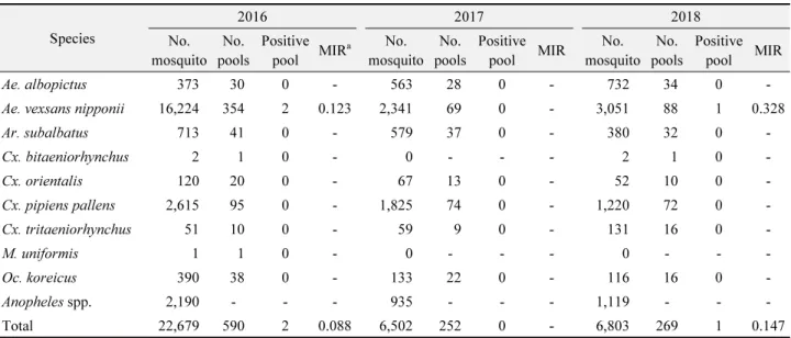Table 6.  Comparison of the minimum infection rate (MIR) of mosquito samples collected in the Cheongju area from 2016-2018 Species 2016 2017 2018 No