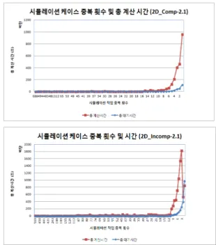 그림 1.  시뮬레이션 작업 중복 횟수 및 비율 Fig. 1 Simulation job duplication and rate