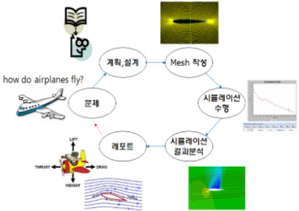 Fig. 3 Selecting a mesh type on Provenance store to  show the opened simulation job