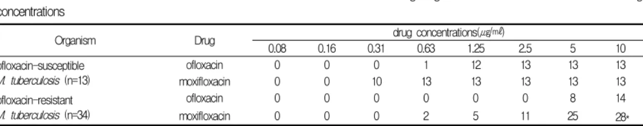 Table 1. Cumulative  number  of  isolates  of  M.  tuberculosis  showing  growth  inhibition  at  the  following  concentrations