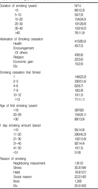 Table 3. The  demographic  characteristics  of  inpa