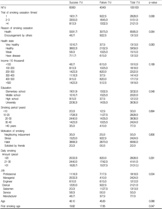 Table  6.  Comparison  of  the  demographic  characteristics  between  success  and  failure  group
