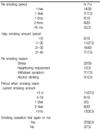 Table  7.  Characteristics  of  failure  group Re-smoking  period                           <1wk                         1-4wk                       1-2mo                       2-6mo                         >6  mo N  (%)14(35) 7(17.5)6(15)8(20)5(2.5)