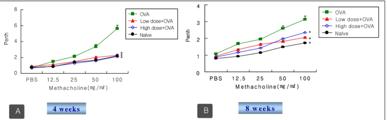 Figure  2 .  The  preventive  effect  by  induction  of  oral  tolerance  on  AHR  to  methacholine  in  each  group