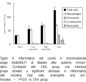 Figure  4 .  Inflammatory  cell  counts  in  bronchoalveolar  lavage  fluids(BALF)  at  8weeks  after  systemic  immuni