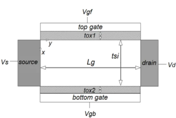 Fig. 1 Schematic sectional diagram of asymmetric double  gate MOSFET 