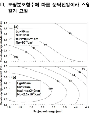 Fig. 3 Subthreshold swing for projected range and  standard projected deviation (a) in the case of 