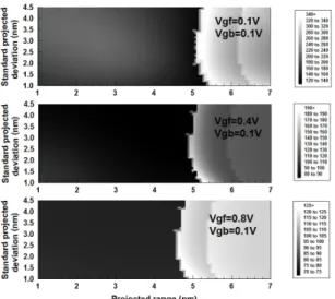Fig. 4 Subthreshold swing for projected range and  standard projected deviation in case top gate voltage is  a parameter 밀도가 상이할 수 있다 