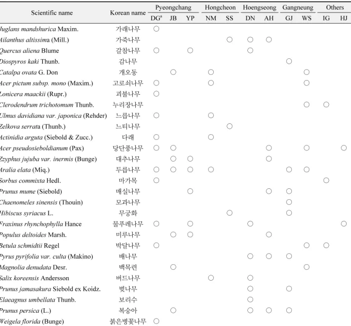 Fig. 1.  Collection sites of aphid egg from the bark or twigs of  trees growing along main roads in Gangwon-do, 2017