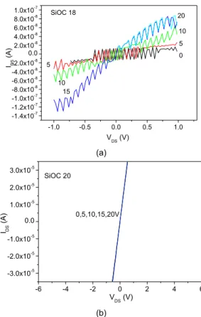 Fig. 2 Characteristics about zero bias field of I DS -V DS curve of IGZO/SiOC TFTs (a) 18 sccm (b) 20 sccm 