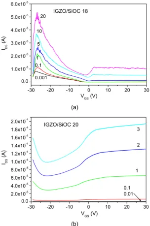 Fig. 3 Transfer characteristics of I DS -V GS  curve of IGZO/ 