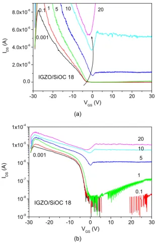 Fig. 4 Characteristics of  I DS -V GS  curve of IGZO/SiOC TFTs  prepared on SiOC=18  sccm (a) threshold voltage shift  from (b)  Logarithm of IDS-VGS curve 