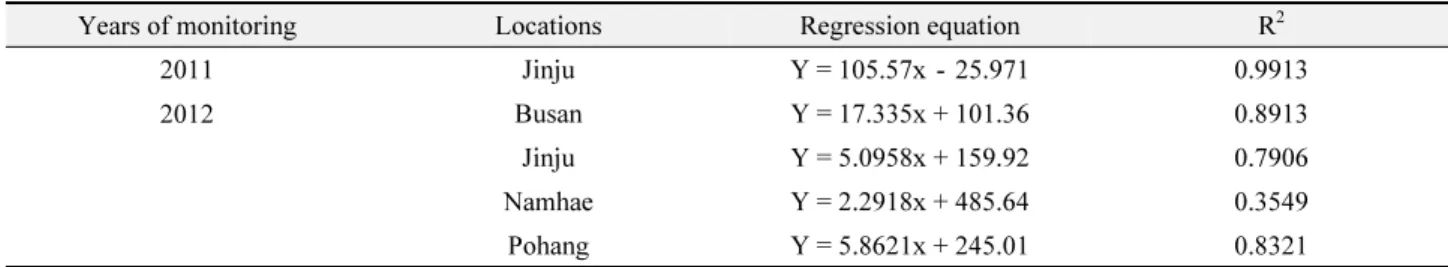 Table 2.  Correlation of Matsucoccus thunbergianae  density between adult males attracted to yellow sticky traps and nymphs on branches  of Pinus thunbergii