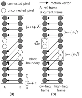 Fig. 2 MCTF between two frames (a) Motion estimation  (b) Temporal subband frames by MCTF