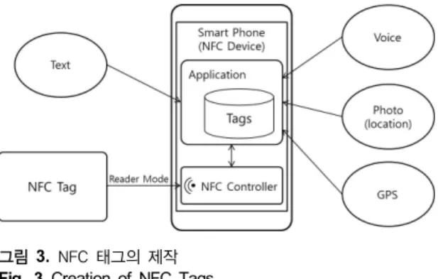 그림 2.  명함 형태의 NFC 태그 Fig. 2 NFC Tag as business card