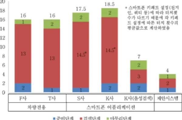 표 3.  내비게이션 종류별 터치 횟수 비교 (검색어 :  천안역) Table. 3 The number of inputs required for searching 