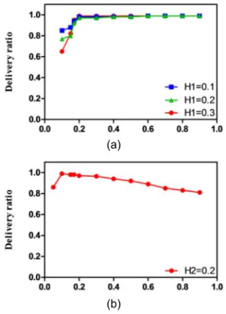 Fig. 4 End-to-end packet reception rate in terms of  traffic per flow