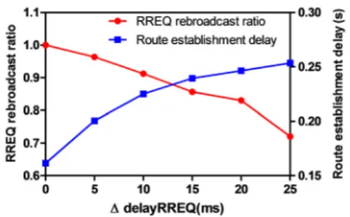 그림 7.  △delayRREQ  값에 따른 RREQ  브로드캐스트 ratio Fig. 7 RREQ packet broadcast ratio in terms of  △ delayRREQ  timer Ⅴ