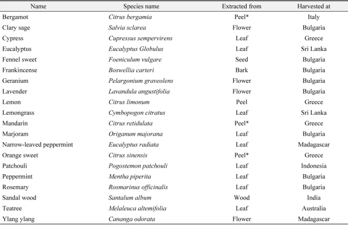 Table 1.  List of essential oils tested in the present study