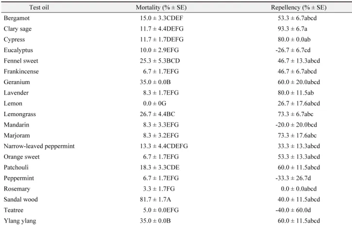 Fig. 1.  Correspondence between mortality and repellent activity  of tested plant essential oils against two spotted spider mites,  Tetranychus urticae  adults